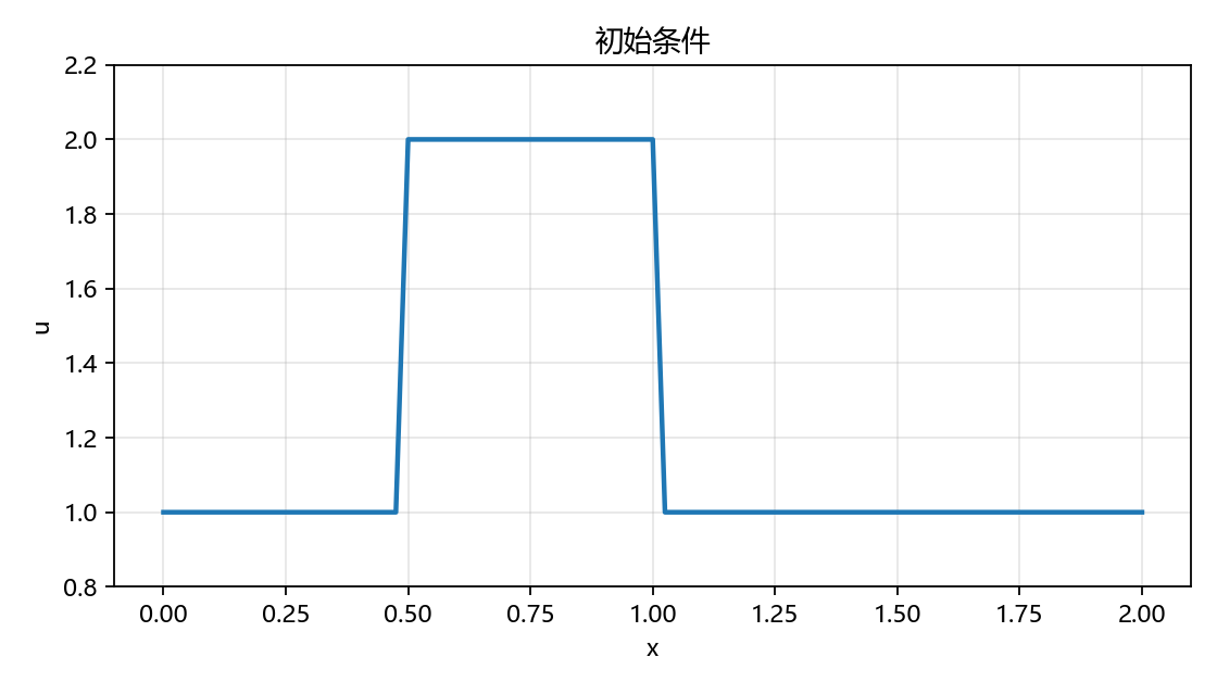 线性对流方块波初始条件图