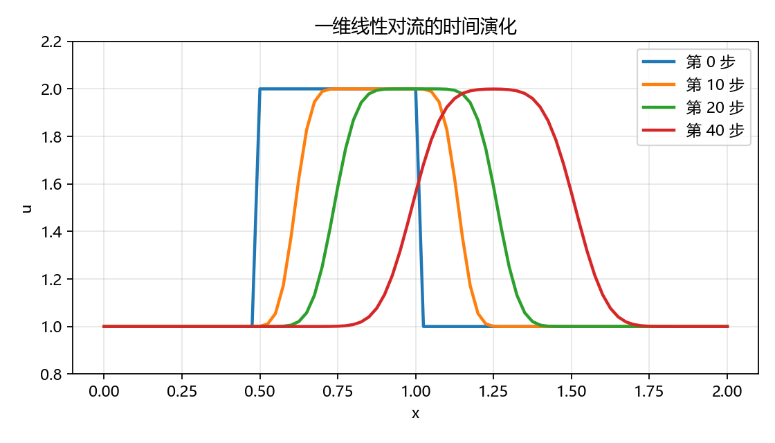 线性对流多个时间步的波形图