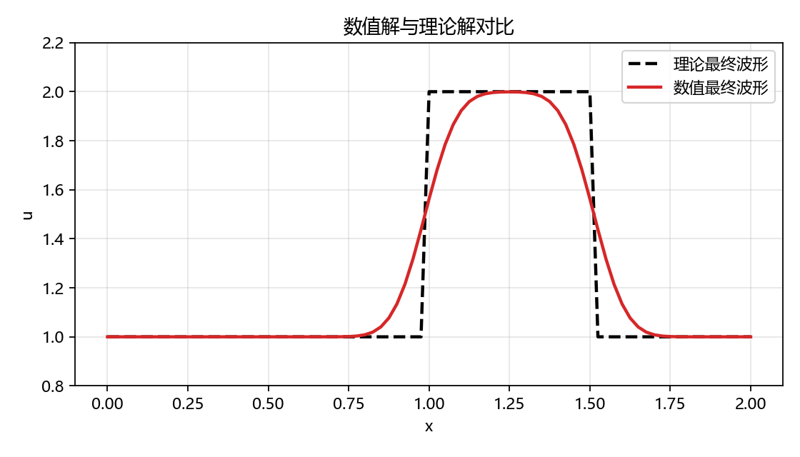 线性对流数值解与理论解对比图