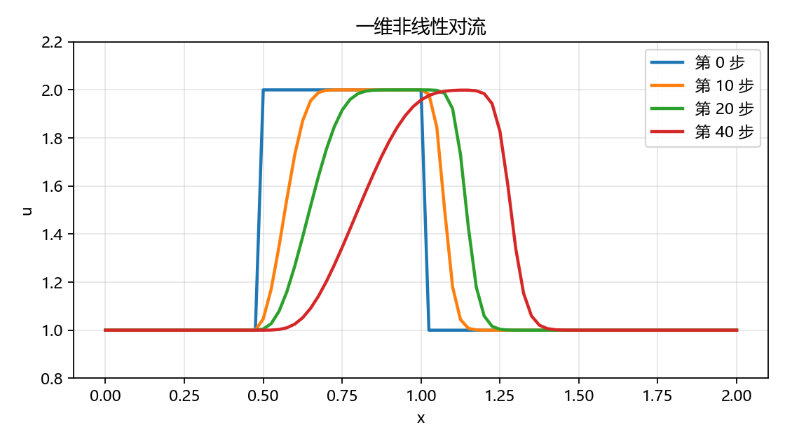 非线性对流多个时间步的波形图